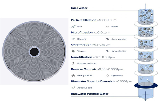 Bluewater Superior Osmosis